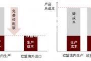 hth华体会官网-欧盟宣布即将实施碳边境调节机制，以加强碳排放管理