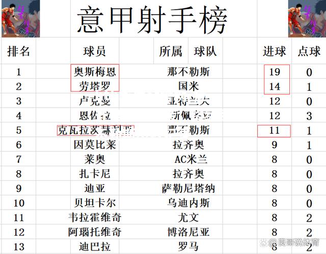 拉齐奥客场逆转，终结那不勒斯不败纪录