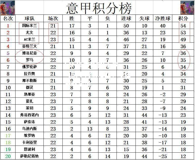 罗马战平博洛尼亚，守住不败纪录